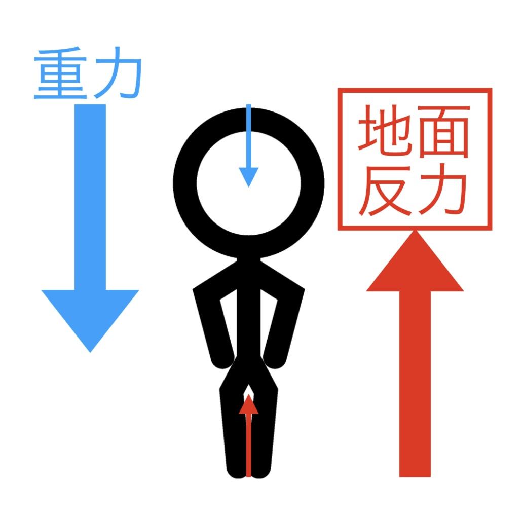 前に進むための力成分
